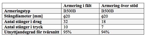 5.3.1 Tvärkraftarmering i tvärled Vid kontroll av tvärkraftsarmeringsbehovet för brobaneplattan visar det sig att plattan ej har tvärkraftskapacitet nog utan tvärkraftsarmering, dock ligger