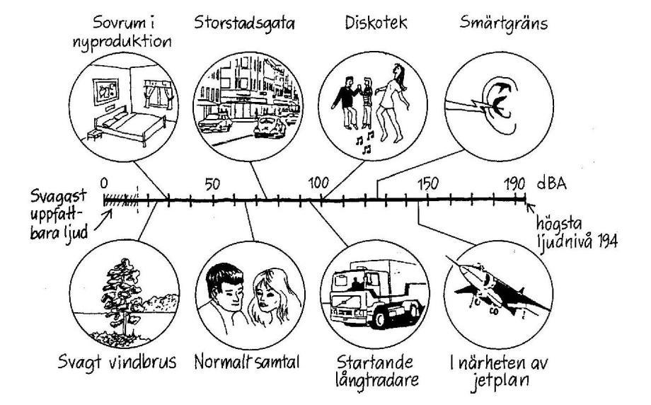 Uppdragsnr: 10167501 4 (9) Allmänt om buller Buller brukar definieras som allt ljud som inte är önskvärt. Därför kan den musik som du själv njuter av vara buller för din granne.