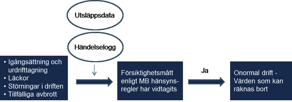 10.1.2 Kontroll vid onormala driftförhållanden Som beskrivits bl.a. i avsnitt 8.3.8 gäller BAT-AEL:er under normala driftförhållanden.