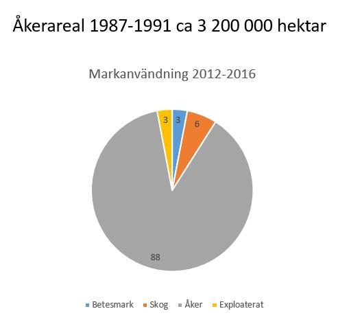 30 % planterat