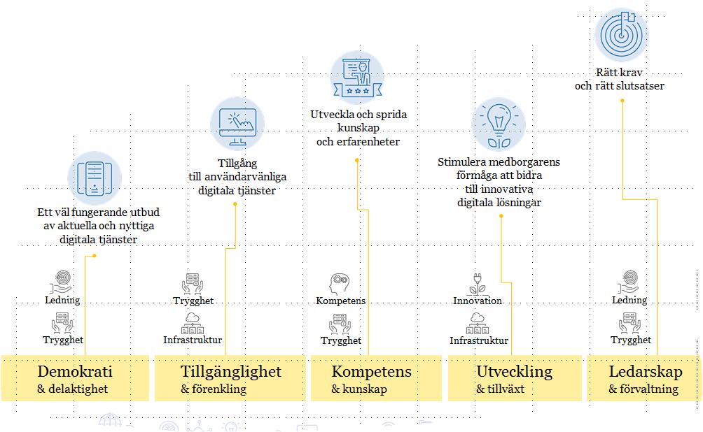 7/16 Fokusområdet digital innovation innebär bland annat att förutsättningar för nya eller bättre lösningar skapas och sprids.