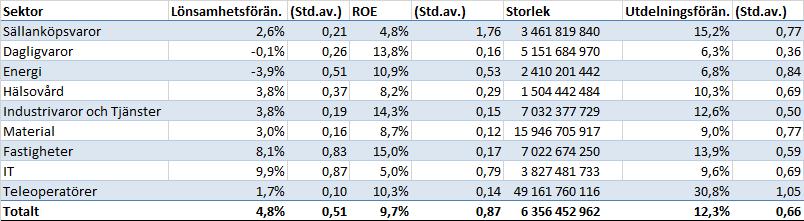 Figur 8. Genomsnittliga värden fördelat på sektortillhörighet. Lönsamhetsförändringen är i genomsnitt +4,8% med en standardavvikelse om 0,51.