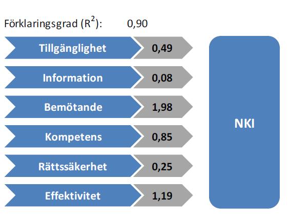 Prioriteringsmatris Totalfrågorna kring rörande NKI möjliggör beräkning för i vilken utsträckning respektive serviceaspekt påverkar och korrelerar med det