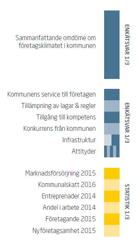 Rankingens viktning Sammanfattande omdöme om företagsklimatet