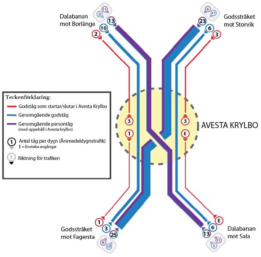Figur 4. Schematisk skiss över trafikeringen till/från och genom Avesta Krylbo per årsmedeldygn. Källa: Trafikverket, tågplan 2011 [6].