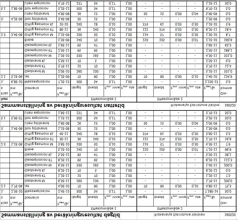 37 (38) I tabell 4 nedan presenteras resultaten av beräkningar för nytt läge av järnvägen närmare planområdet som