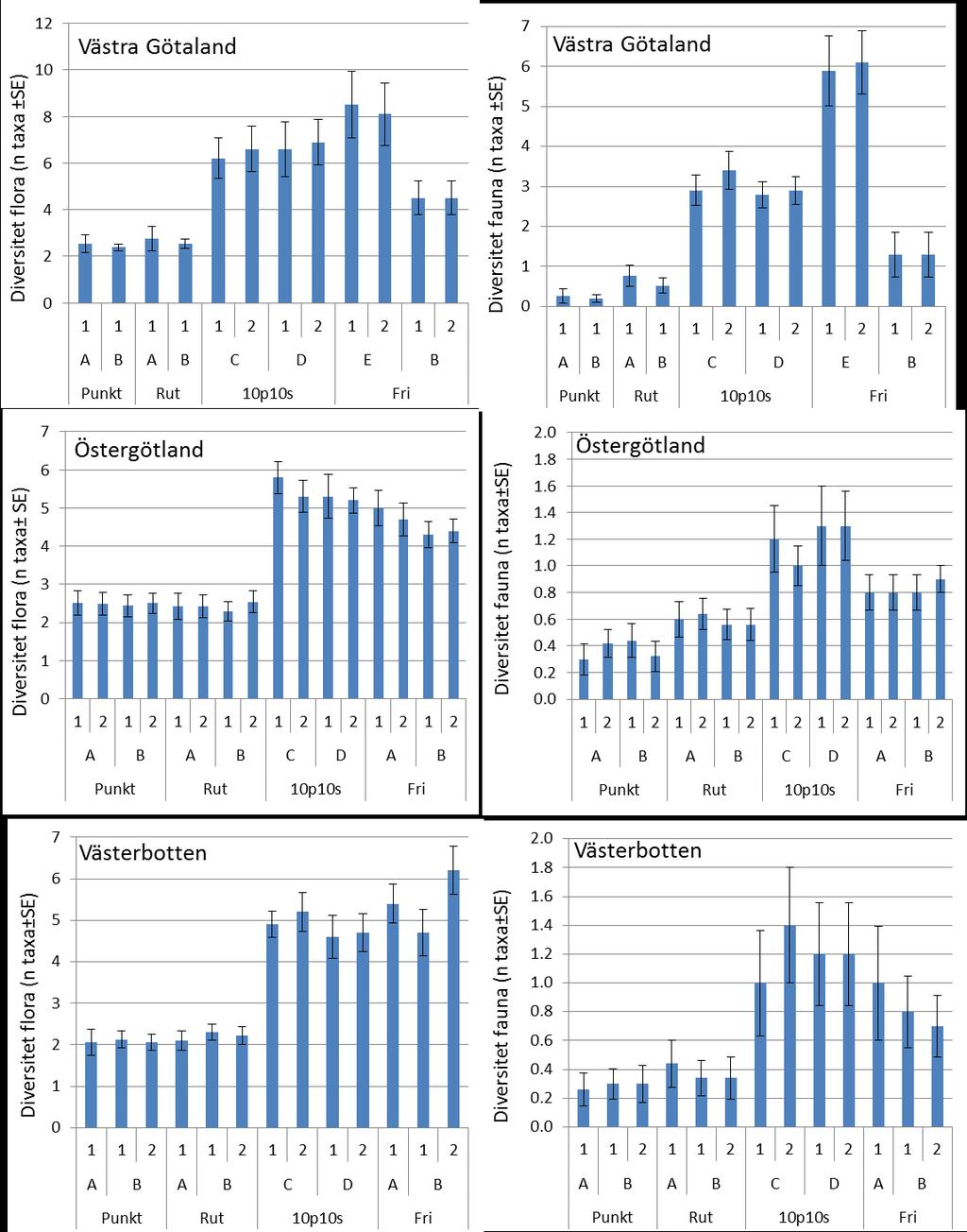 AquaBiota Rapport 2013:07 Figur 1. Diversitet per metod, avläsare och repetition. Avläsare (A:E) har varierat mellan län.