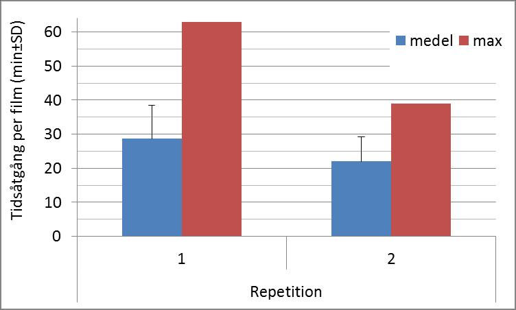 Utvärdering av metoder för tolkning av undervattensfilmer Figur 4. Kostnaden, mätt som tidsåtgång, per repetition med 10p10s.
