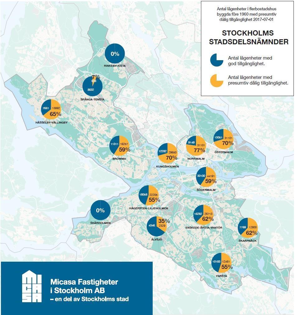 9 (26) byggda före 1960 41%, ca 24.500 lgh, med en övervägande majoritet i stadsdelsnämnd Hägersten- Liljeholmen. I västerort är antalet (26) hus byggda före 1960 40%, ca 31.