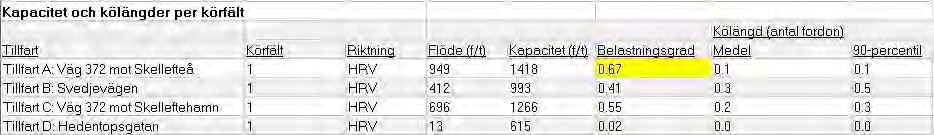 8. Dimensionering överbyggnad 8.1. Förutsättningar 8.1.1. Dimensionering BK4 I enlighet med mail från Trafikverket 2016-10-28 ska trafikplatsen dimensioneras för Bärighetsklass 4 (BK 4).