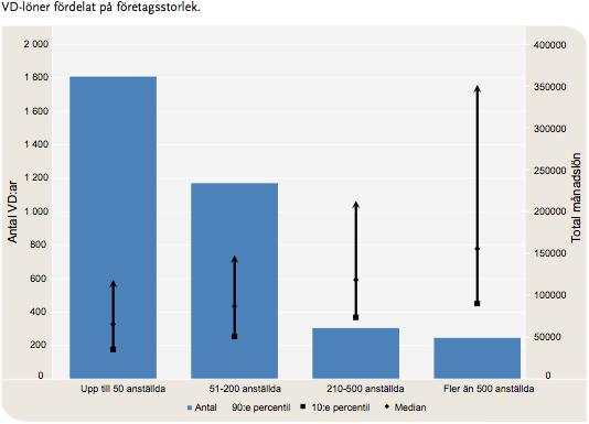 Figur 2: Diagrammet visar sambandet mellan VD-löner och företagsstorlek beräknat på antalet anställda (Svenskt