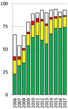 SAMMANFATTNING 2017 Övergripande resultatindikatorer kärnverksamhet Område Indikator Mål Status Penningpolitik Finansiell stabilitet KPI resp KPIF Femårsförväntn.