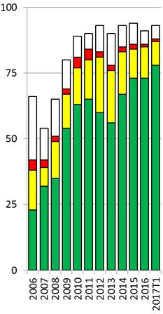 SAMMANFATTNING tertial 1 2017 Övergripande resultatindikatorer kärnverksamhet Område Indikator Mål Status Penningpolitik Finansiell stabilitet KPI resp KPIF Femårsförväntn.