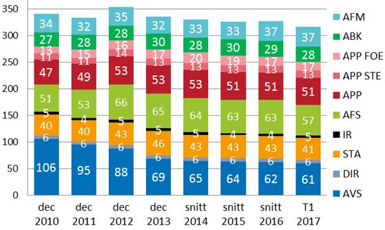 RESURSER tertial 1 2017 Aggregerad balansräkning, mdkr 2017-04-30 2016-12-31 Förändr Tillgångar Guld- och valutareserv 528 541-13 SEK-portföljen 334 302 32 Övriga tillgångar 2 2 0 Sa tillgångar 864