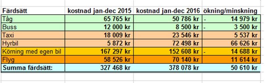 2.4 Lagar, riktlinjer och planer 2.4.1 Att riktlinjer för upphandling och inköp följs Risk Uppföljning av avtalstrohet och inköpsorganisation.