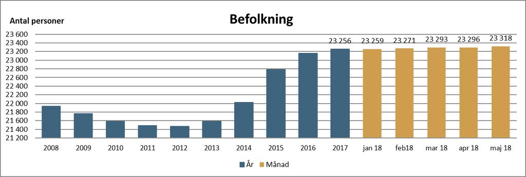AVESTA KOMMUN ARBETSMARKNAD OCH BEFOLKNING Befolkningen ökar och uppgår i maj till 23 3. Det är en ökning med 62 personer sen årsskiftet. Födelsenettot är negativt efter maj månad - 3 personer.