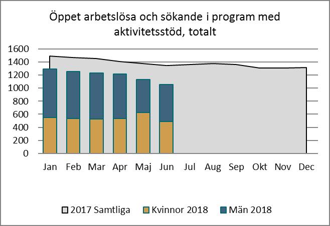 Jan Feb Mar Apr Maj Jun Jul Aug Sep Okt Nov Dec ARBETSMARKNAD Arbetslöshet i procent 16-64 år juni 2 Arbetslöshet i procent 16-64 år Avesta jan-dec Öppet arbetslösa I program med aktivitetsstöd 2 2