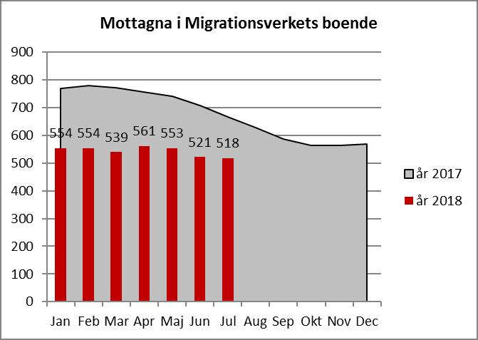 Antal boende i Migrationsverkets