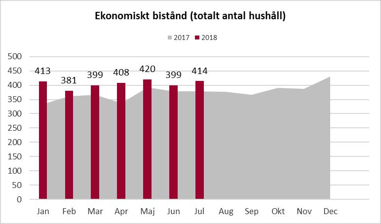 Antalet vårddygn fortsätter
