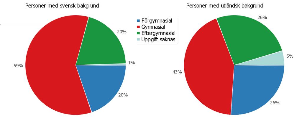 Utbildningsnivå efter kön, befolkning 2-64 år, 212 Diagram 1: Utbildningsnivån för män 2-64 år Utbildningsnivån för kvinnor 2-64 år Utbildningsnivån skiljer sig mellan könen.