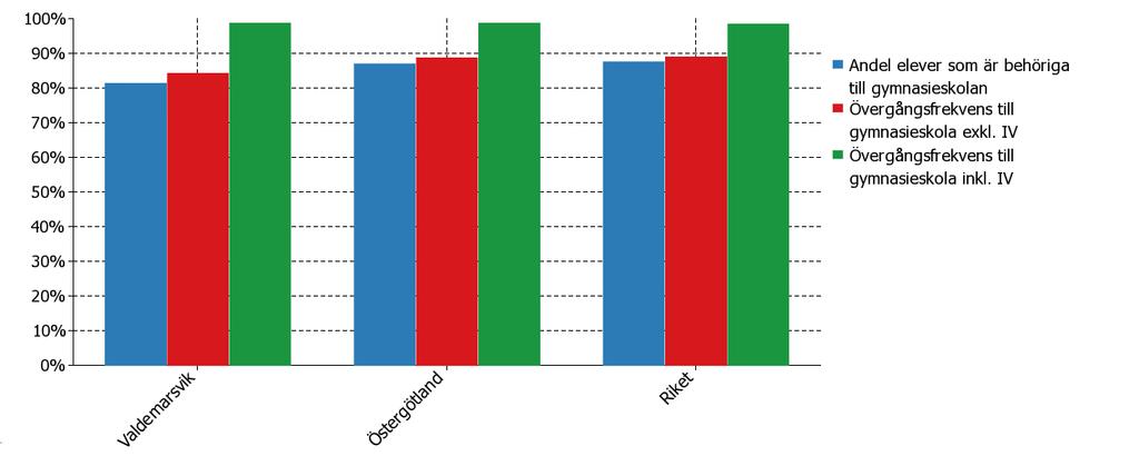 Resultat från grundskola och gymnasieskola Alla uppgifter i avsnittet gäller elever folkbokförda i kommunen, oavsett studieort. Det är alltså inte ett direkt mått på den egna skolans resultat.