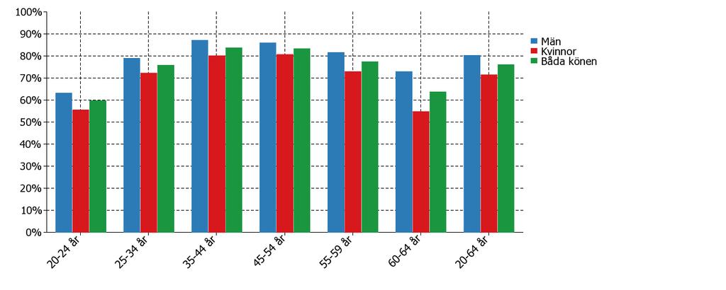 Sysselsättningsgrad efter kön och ålder, 211 Diagram 17: Sysselsättningsgrad efter kön och ålder 211 Diagrammet visar sysselsättningsgraden för olika åldersgrupper mellan 2-64 år.