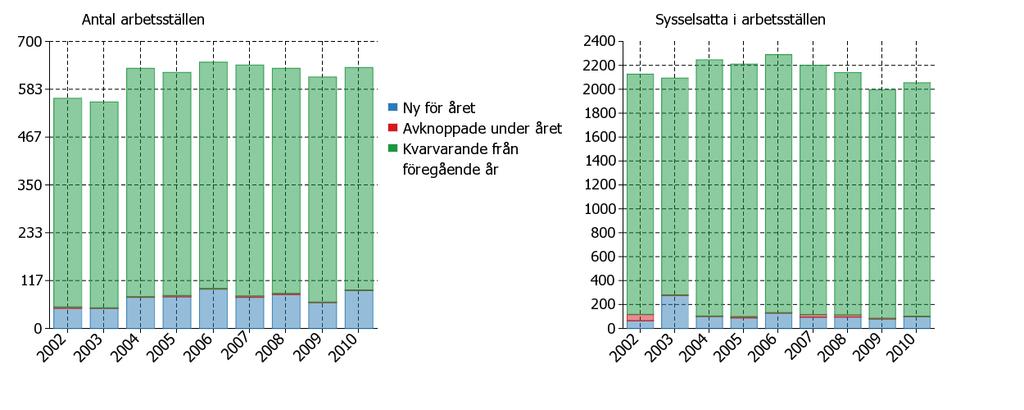 Antal arbetsställen i företag och sysselsatta i dem efter om de är nystartade under året eller inte Diagram 29: Antalet nystartade resp befintliga arbetsställen samt sysselsatta i dem 22-21