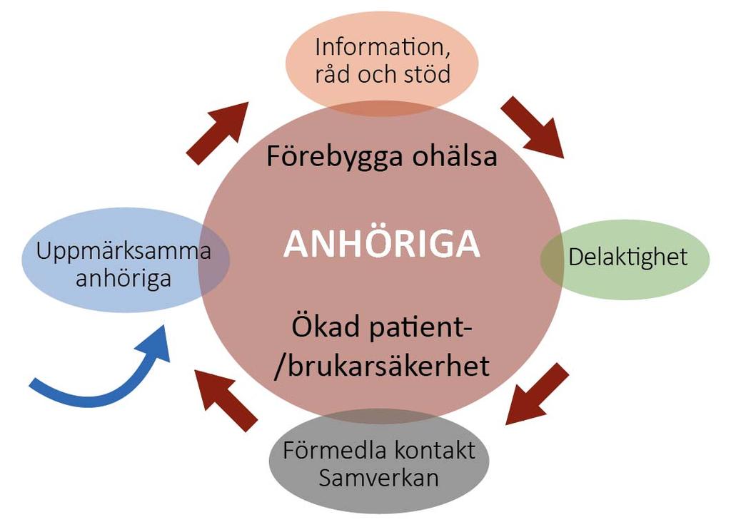 Förmedlar kontakt och samverkar Verksamheten behöver inte göra någon bedömning eller värdering av vem som kan behöva stöd. Stöd till anhöriga bör erbjudas rutinmässigt från verksamheterna.