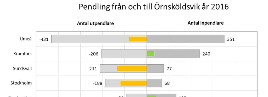 Pendling från och till Örnsköldsvik år 2016 [antal personer] Bild 18 Pendlingen i Örnsköldsvik sker främst till och från Umeå.