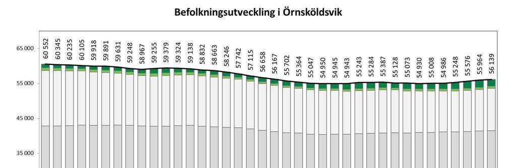 Befolkningsutveckling i Örnsköldsvik 1980-2017 [antal personer] Bild 1 Befolkningsutvecklingen i en kommun består av fyra delar antalet inflyttare, utflyttare, födda och döda.