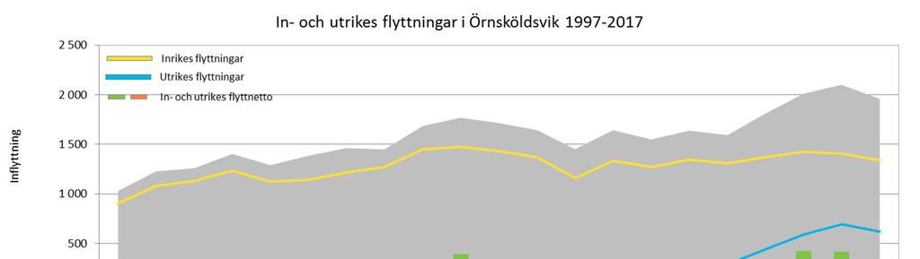 In- och utrikes flyttningar i Örnsköldsvik1997-2017 Av bilden ovan framgår