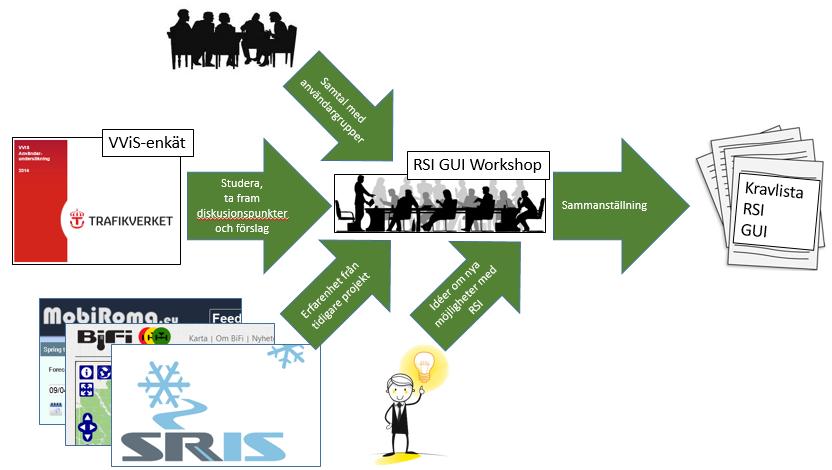 3.5.1 Inledning Detta dokument beskriver innehållet och arbetet inom WP5 inom projektet RSI och speciellt den delen inom WP5 syftar till framtagning av en kravlista, mockup och en webbaserad
