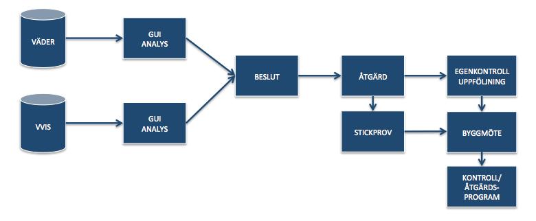 Effektanalys resultat och beskrivningar. Att beskriva effekten vid införandet av RSI innehåller i huvudsak två olika typer av mått.