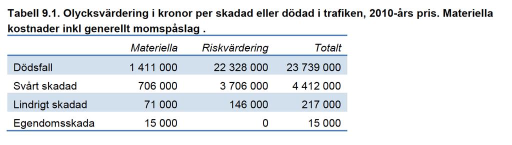 Figur 26: Tabell 9.1 från rapporten samhällsekonomiska principer och kalkylvärden för transportsektorn Stillestånd i trafik Att trafiken står stilla är en stor samhällskostnad i sig.