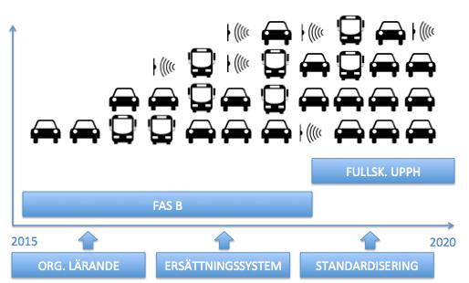 Förslag tågordning för upphandling av framtida RSI-Tjänst. 2015 FAS B Beslut om FAS B föreligger i testområdet i Västra Götaland. Validering av funktioner, processer och kvalité på bildata.