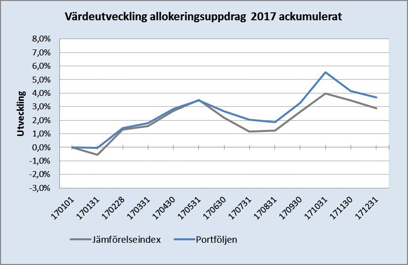 Likvida medel Specifikation av balansräkning (kortfristiga placeringar samt kassa och bank inkl.