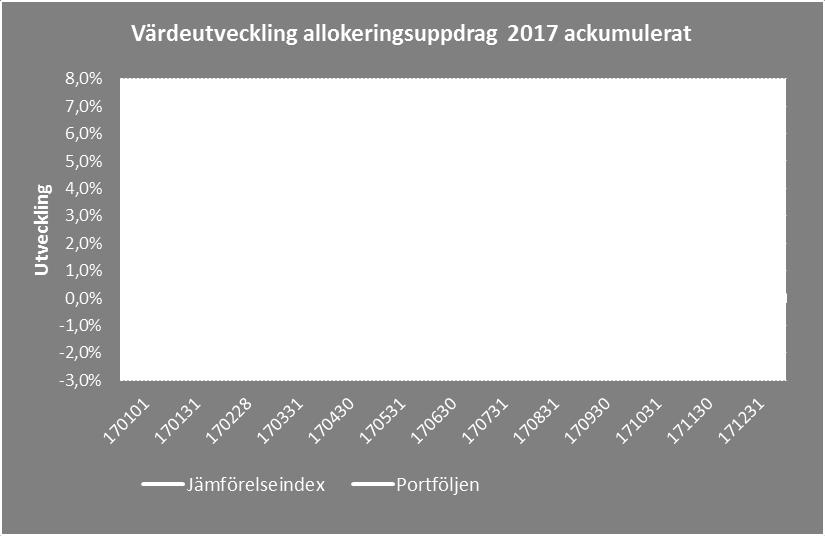 Kortfristiga placeringar med längre investeringshorisont Räntefonder 1) 4 267 4 607 3 998 4 195 3 936 Aktiefonder 1 801 1 682 1 578 1 635 1 581 - varav i utland 683 636 533 593 665 Alternativa