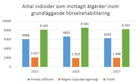 2 (5) Mot bakgrund av att de flesta personer som får en hörapparat utprovad i Uppsala län är över 65 år (se figur 1) kan behovet av grundläggande hörselrehabilitering förväntas öka under de kommande