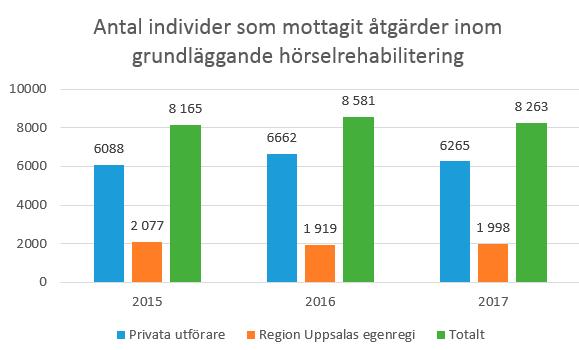 Protokoll 21 (31) Mot bakgrund av att de flesta personer som får en hörapparat utprovad i Uppsala län är över 65 år (se figur 1) kan behovet av grundläggande hörselrehabilitering förväntas öka under