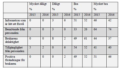 Tabell: Resultat frågeområden, Vuxenenheten 2016 och 2015 I tabellen nedan redovisas medelvärden gällande de olika frågeområdena utifrån en fyrgradig skala.