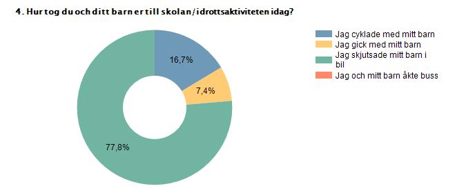 5 Figur 2-1 Fördelning mellan hur föräldrarna och barnen tog sig till skolan/fritidsaktiviteten på undersökningsdagen Resultatet på frågan hur föräldrarna oftast tar sig till och från