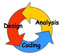 F5 Kodkvalitet 151 Programutveckling sker i faser Här: starkt förenklat version Passar bara mindre projekt Fem delmoment: Fastställa och analysera förutsättningarna/kraven Skapa en design