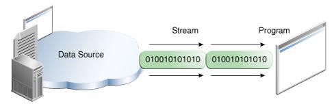 F6 Filer och IO 184 Input/ output Utströmmar från programmet Inströmmar till programmet 185 Input/output Externa data kan