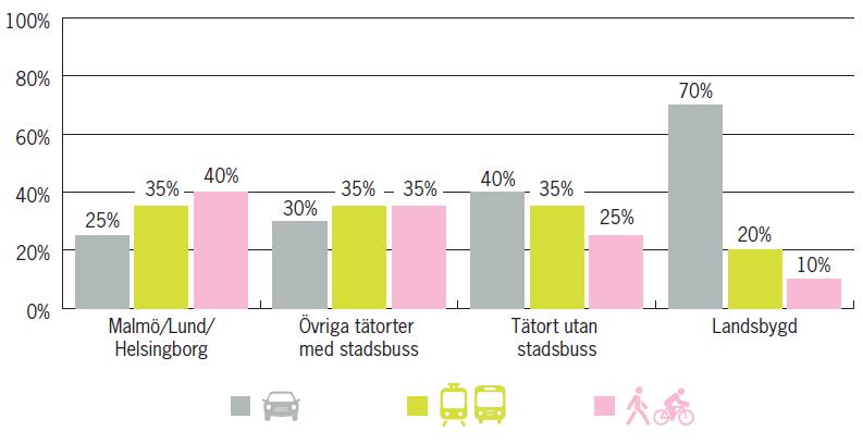 4.1 Transportinfrastruktur Transportpolitikens övergripande mål är att säkerställa en samhällsekonomiskt effektiv och långsiktigt hållbar transportförsörjning för både medborgarna och näringslivet i