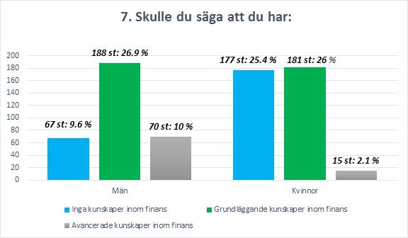 Fråga 7: