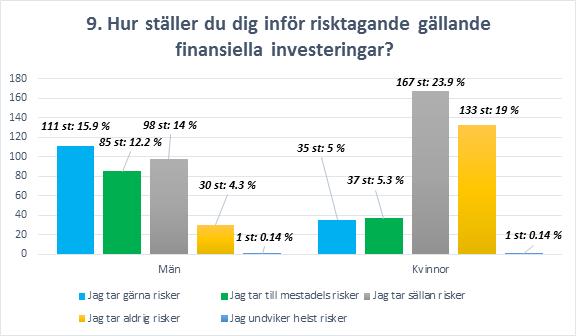 Fråga 9: