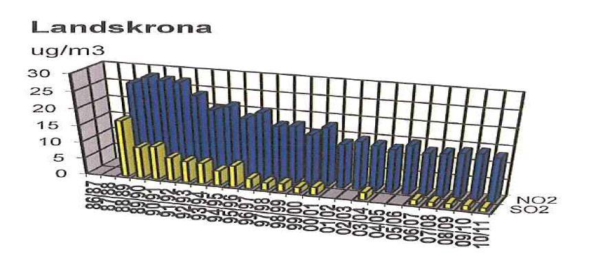14(18) Kvävedioxidhalten i Landskrona har sjunkit sedan mätstarten på slutet av 1980-talet (se figur 6).