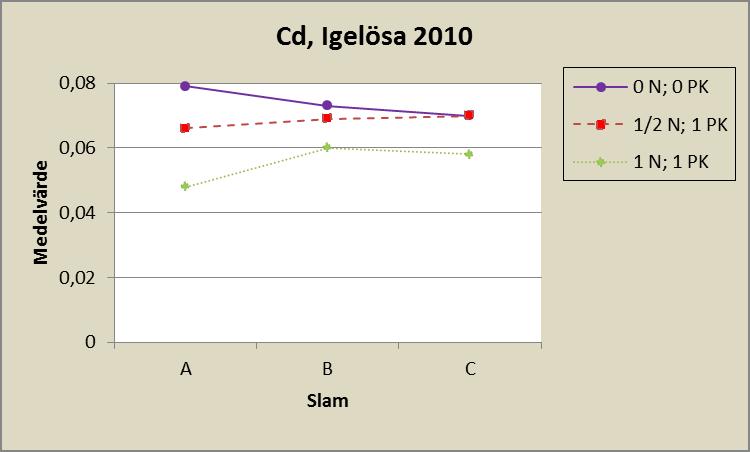 SLAMSPRIDNING PÅ ÅKERMARK 3.2. Skördeprodukternas innehåll av tungmetaller Skördeprodukternas innehåll av tungmetaller redovisas i tabellerna 13 18 i tabellbilagan.