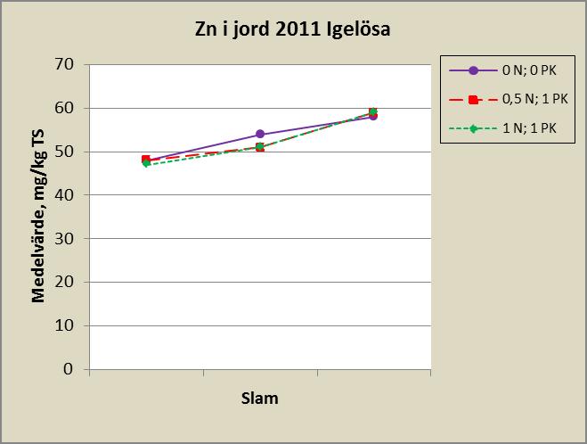 3.4. Slammets effekt på markens metallinnehåll Slammets effekt på markens metallinnehåll redovisas i tabellerna 25 30 i tabellbilagan. Kortfattade kommentarer redovisas i det följande.