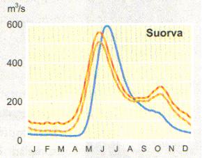 Vattenföringens årstidsvariationer nu och i framtiden Figur 3. Vattenföringens årstidsvariation nu och i framtiden. Om A2 scenariot uppfylls kan vi förvänta oss en tidigare och reducerad vårflod.